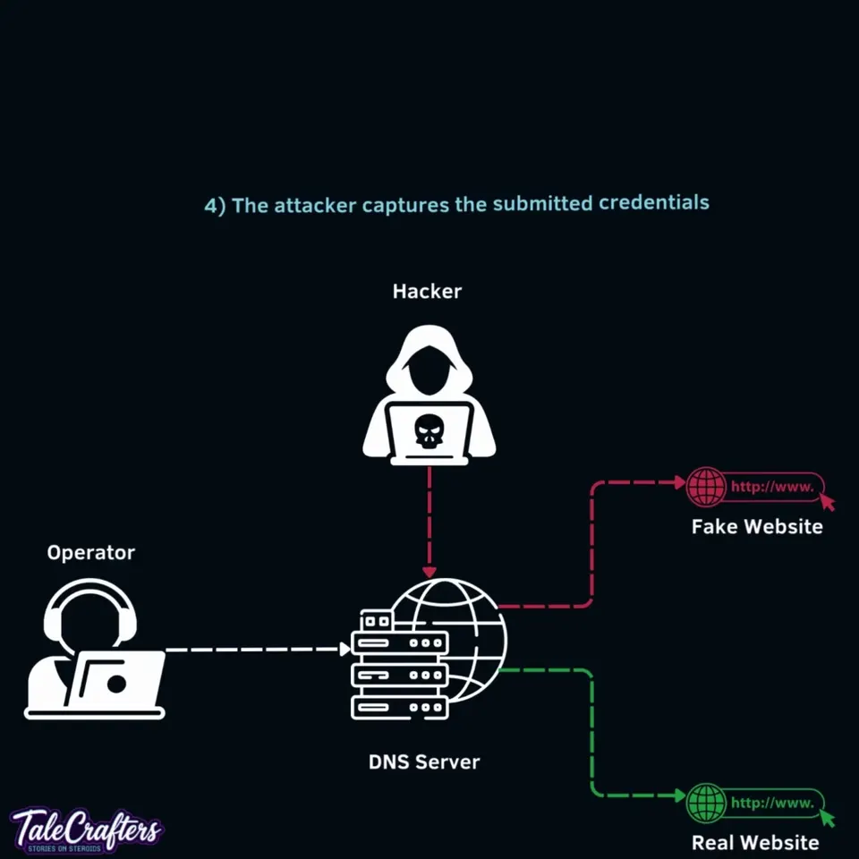 The full attack diagram: a hacker icon above a DNS server, a dashed line from an operator into the server, a red path branching to a fake website and a green path to the real one.